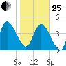 Penny Creek tide chart for Sunday, January 25, 2026