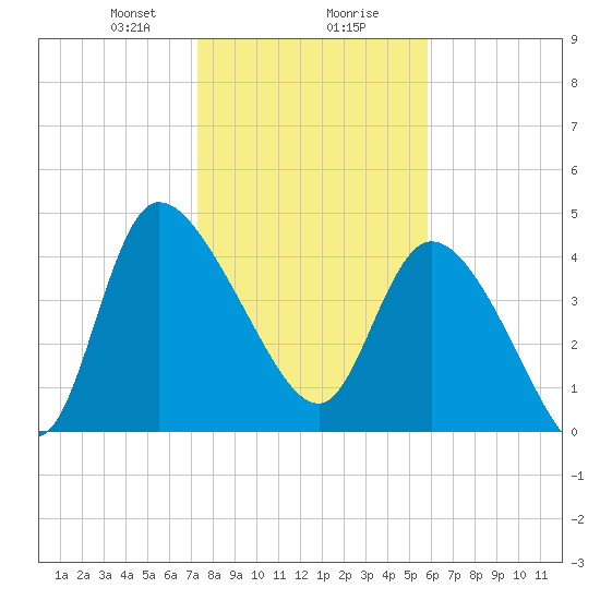 Penny Creek tide chart for Wednesday, January 28, 2026