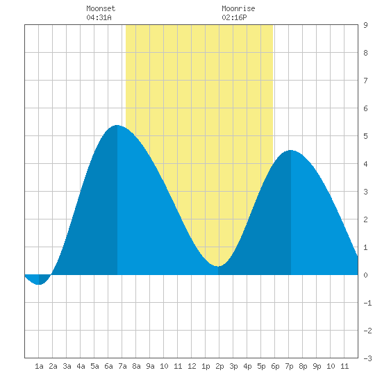 Penny Creek tide chart for Thursday, January 29, 2026