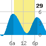Penny Creek tide chart for Thursday, January 29, 2026