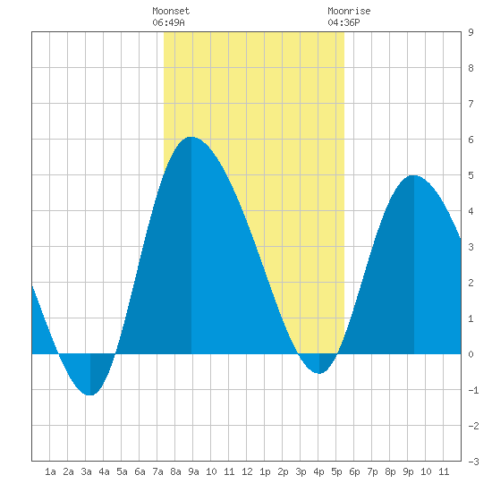 Penny Creek tide chart for Friday, January 2, 2026