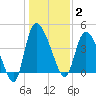 Penny Creek tide chart for Friday, January 2, 2026
