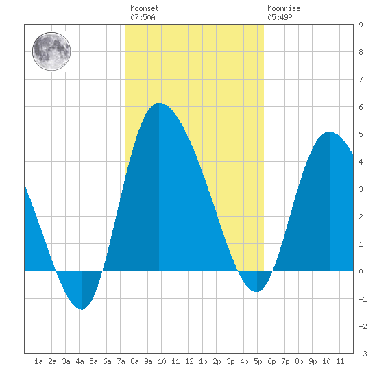 Penny Creek tide chart for Saturday, January 3, 2026