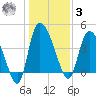 Penny Creek tide chart for Saturday, January 3, 2026