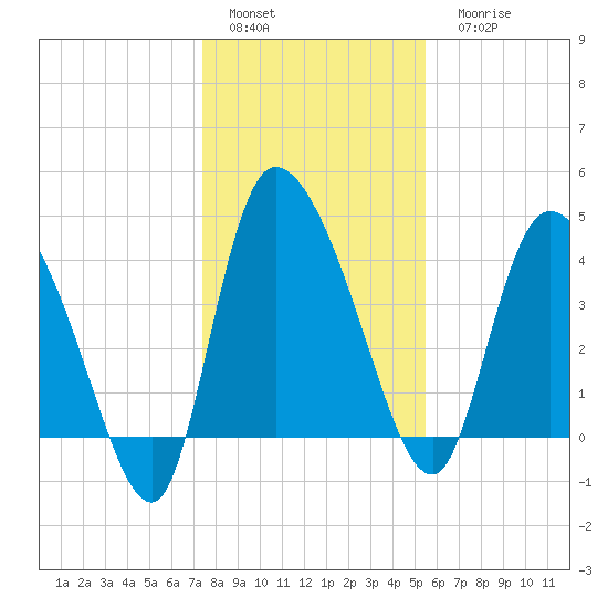 Penny Creek tide chart for Sunday, January 4, 2026