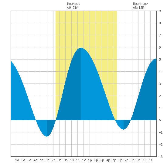 Penny Creek tide chart for Monday, January 5, 2026
