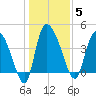 Penny Creek tide chart for Monday, January 5, 2026