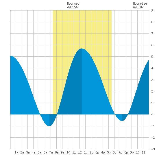 Penny Creek tide chart for Tuesday, January 6, 2026