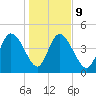 Penny Creek tide chart for Friday, January 9, 2026