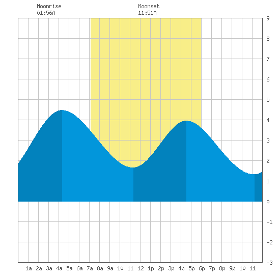 Penny Creek tide chart for Tuesday, February 10, 2026