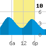 Penny Creek tide chart for Tuesday, February 10, 2026