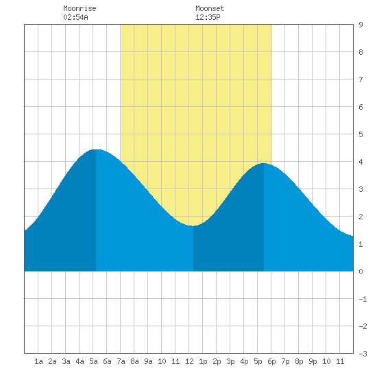 Penny Creek tide chart for Wednesday, February 11, 2026