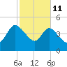 Penny Creek tide chart for Wednesday, February 11, 2026