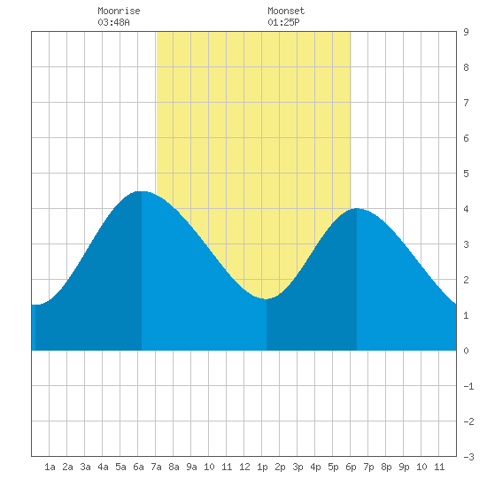 Penny Creek tide chart for Thursday, February 12, 2026