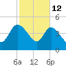 Penny Creek tide chart for Thursday, February 12, 2026
