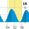 Penny Creek tide chart for Monday, February 16, 2026