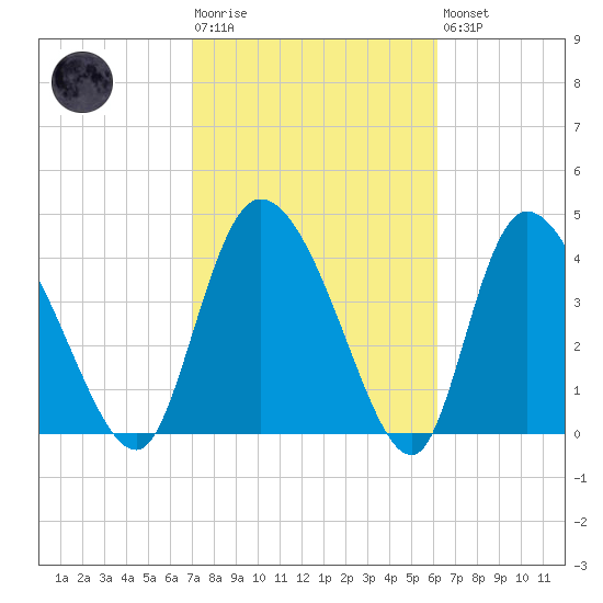 Penny Creek tide chart for Tuesday, February 17, 2026