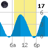 Penny Creek tide chart for Tuesday, February 17, 2026