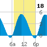 Penny Creek tide chart for Wednesday, February 18, 2026