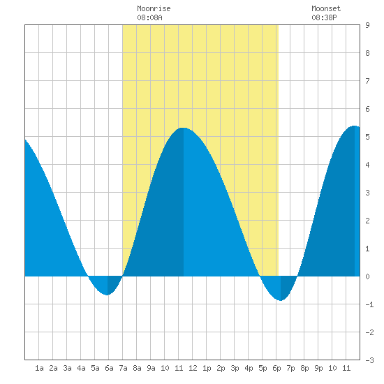 Penny Creek tide chart for Thursday, February 19, 2026
