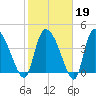 Penny Creek tide chart for Thursday, February 19, 2026