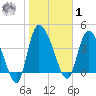 Penny Creek tide chart for Sunday, February 1, 2026