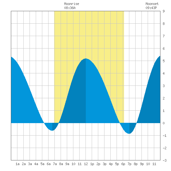 Penny Creek tide chart for Friday, February 20, 2026