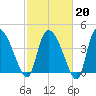 Penny Creek tide chart for Friday, February 20, 2026