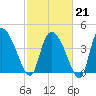 Penny Creek tide chart for Saturday, February 21, 2026