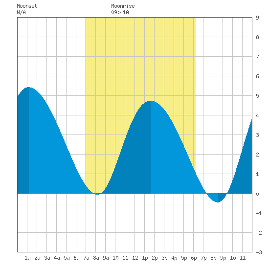Penny Creek tide chart for Sunday, February 22, 2026