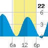 Penny Creek tide chart for Sunday, February 22, 2026