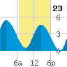 Penny Creek tide chart for Monday, February 23, 2026