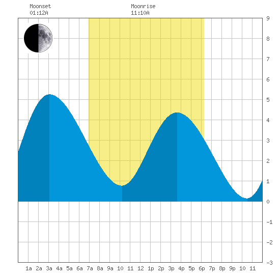 Penny Creek tide chart for Tuesday, February 24, 2026