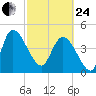 Penny Creek tide chart for Tuesday, February 24, 2026