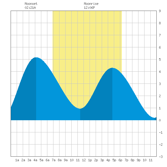 Penny Creek tide chart for Wednesday, February 25, 2026