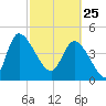Penny Creek tide chart for Wednesday, February 25, 2026