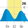 Penny Creek tide chart for Thursday, February 26, 2026