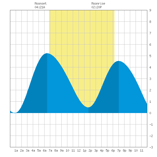 Penny Creek tide chart for Friday, February 27, 2026