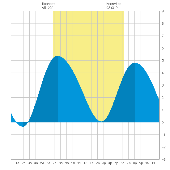 Penny Creek tide chart for Saturday, February 28, 2026