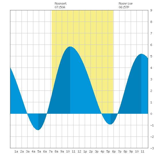 Penny Creek tide chart for Monday, February 2, 2026