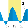 Penny Creek tide chart for Monday, February 2, 2026