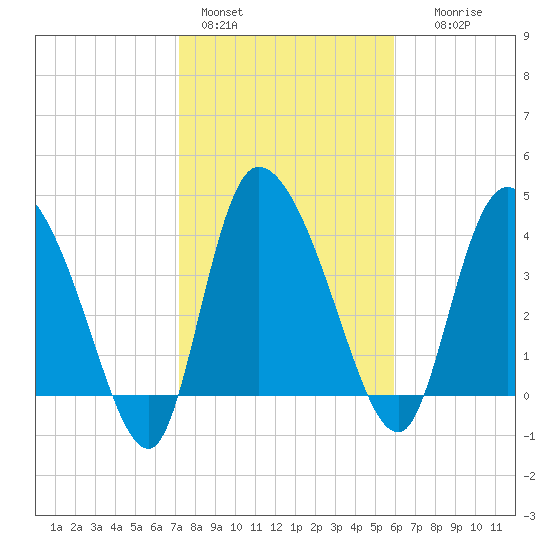 Penny Creek tide chart for Tuesday, February 3, 2026