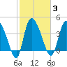 Penny Creek tide chart for Tuesday, February 3, 2026