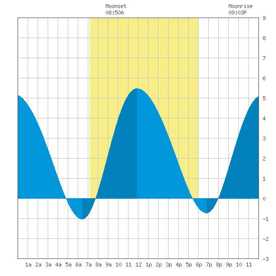 Penny Creek tide chart for Wednesday, February 4, 2026