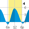 Penny Creek tide chart for Wednesday, February 4, 2026