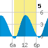 Penny Creek tide chart for Thursday, February 5, 2026