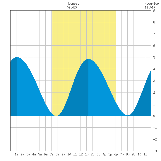 Penny Creek tide chart for Friday, February 6, 2026