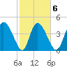 Penny Creek tide chart for Friday, February 6, 2026