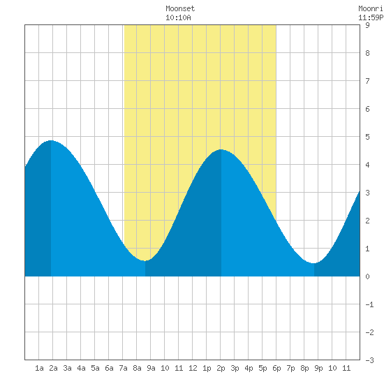 Penny Creek tide chart for Saturday, February 7, 2026