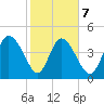 Penny Creek tide chart for Saturday, February 7, 2026